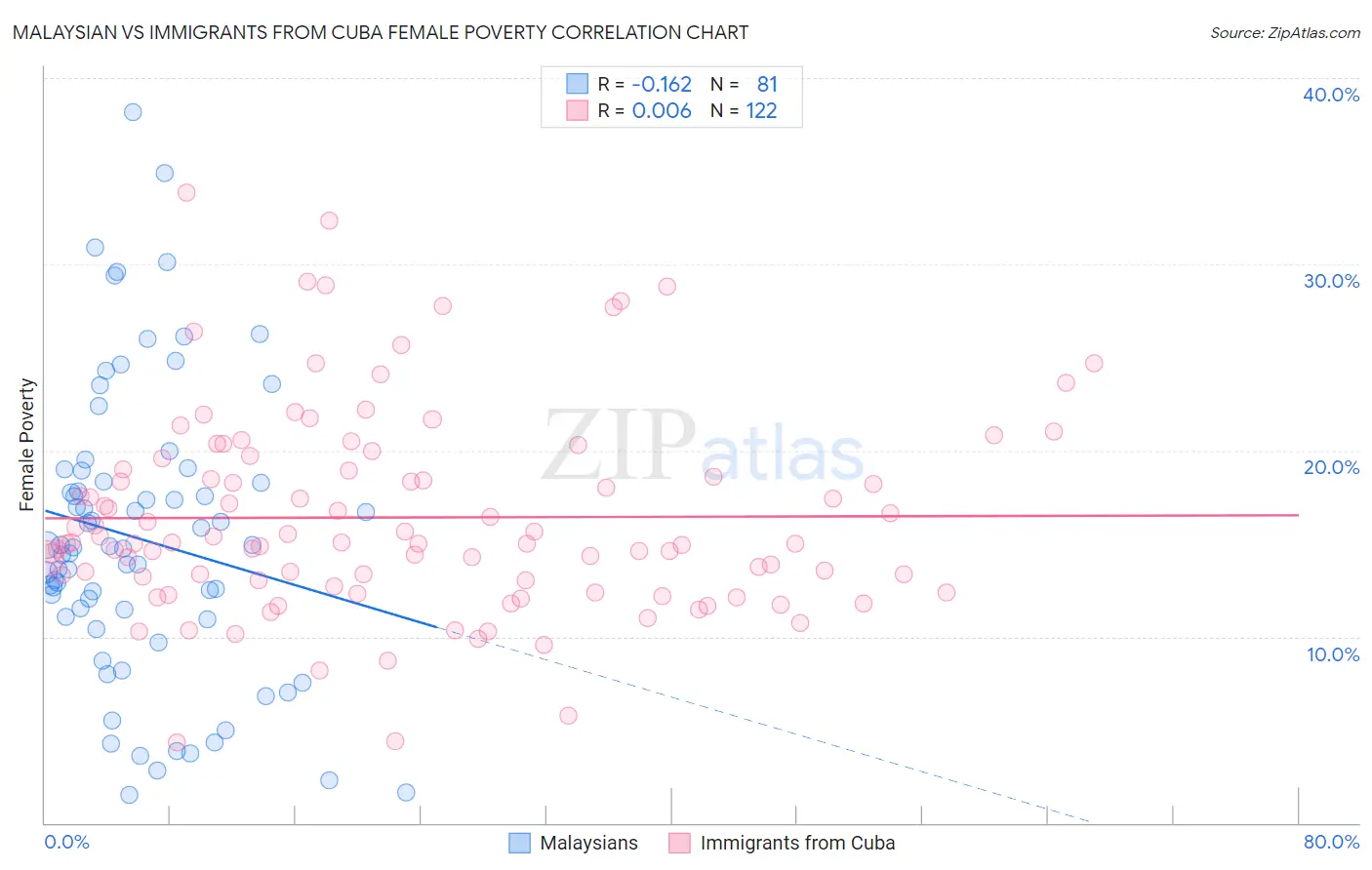 Malaysian vs Immigrants from Cuba Female Poverty