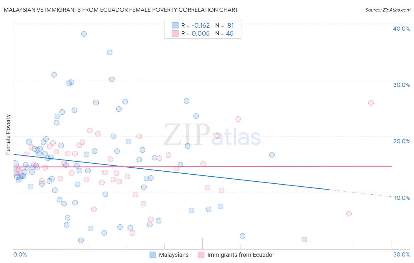 Malaysian vs Immigrants from Ecuador Female Poverty