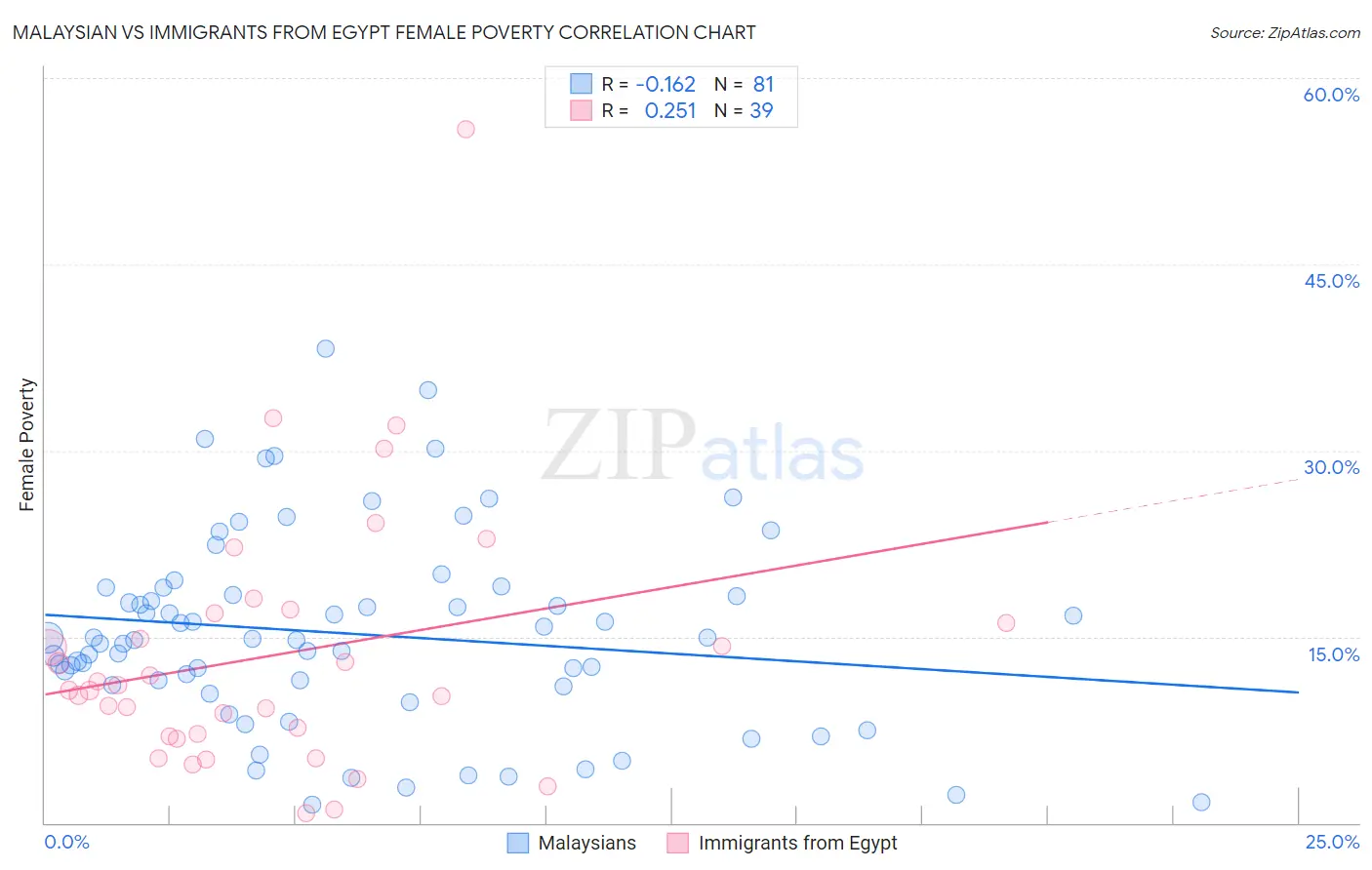 Malaysian vs Immigrants from Egypt Female Poverty