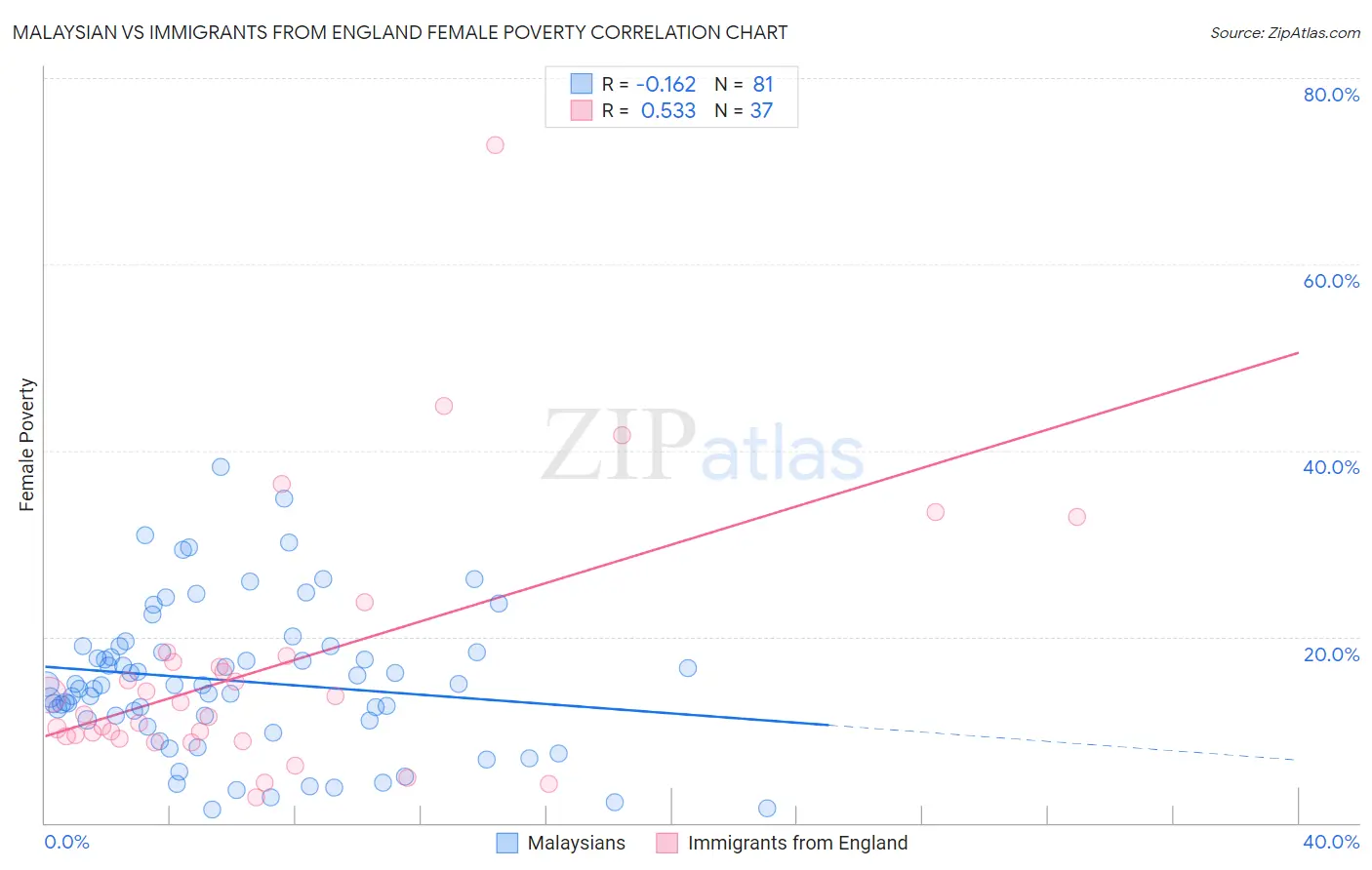 Malaysian vs Immigrants from England Female Poverty