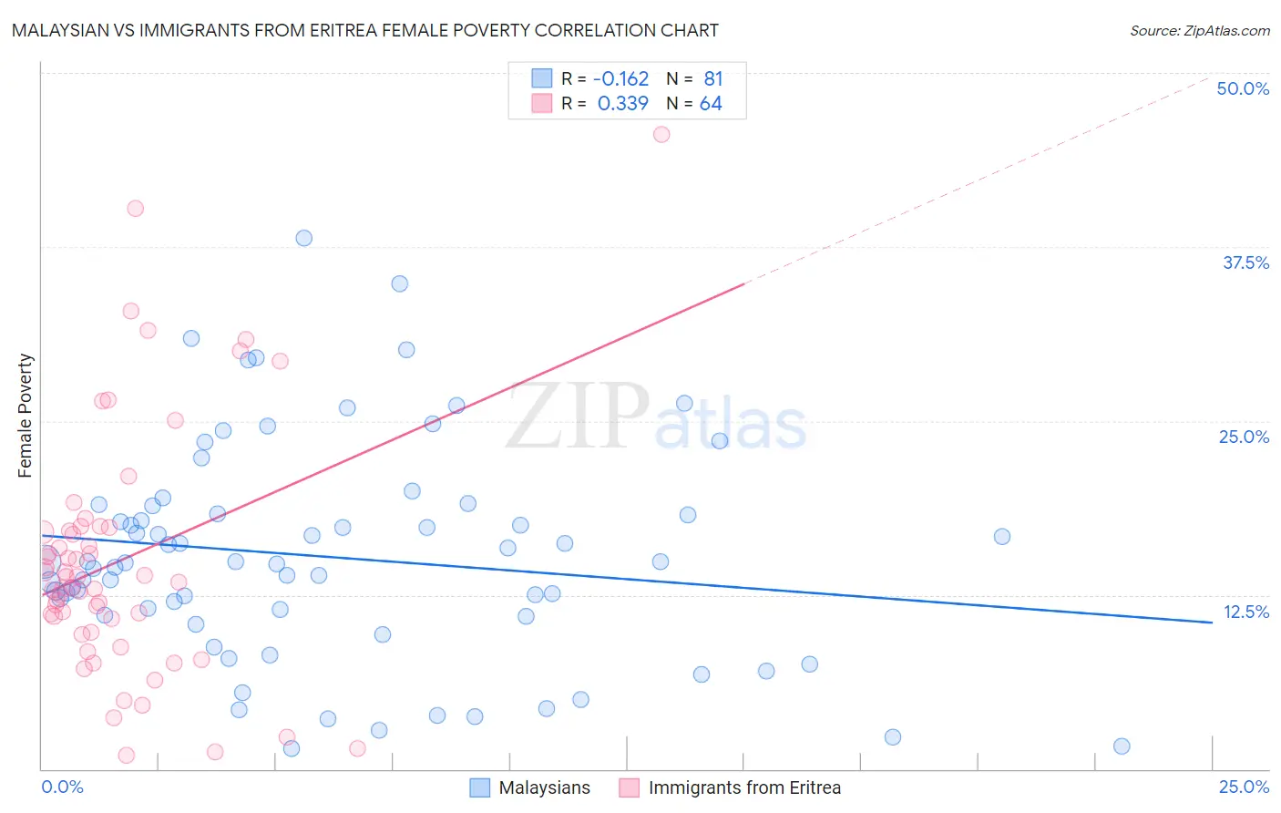 Malaysian vs Immigrants from Eritrea Female Poverty