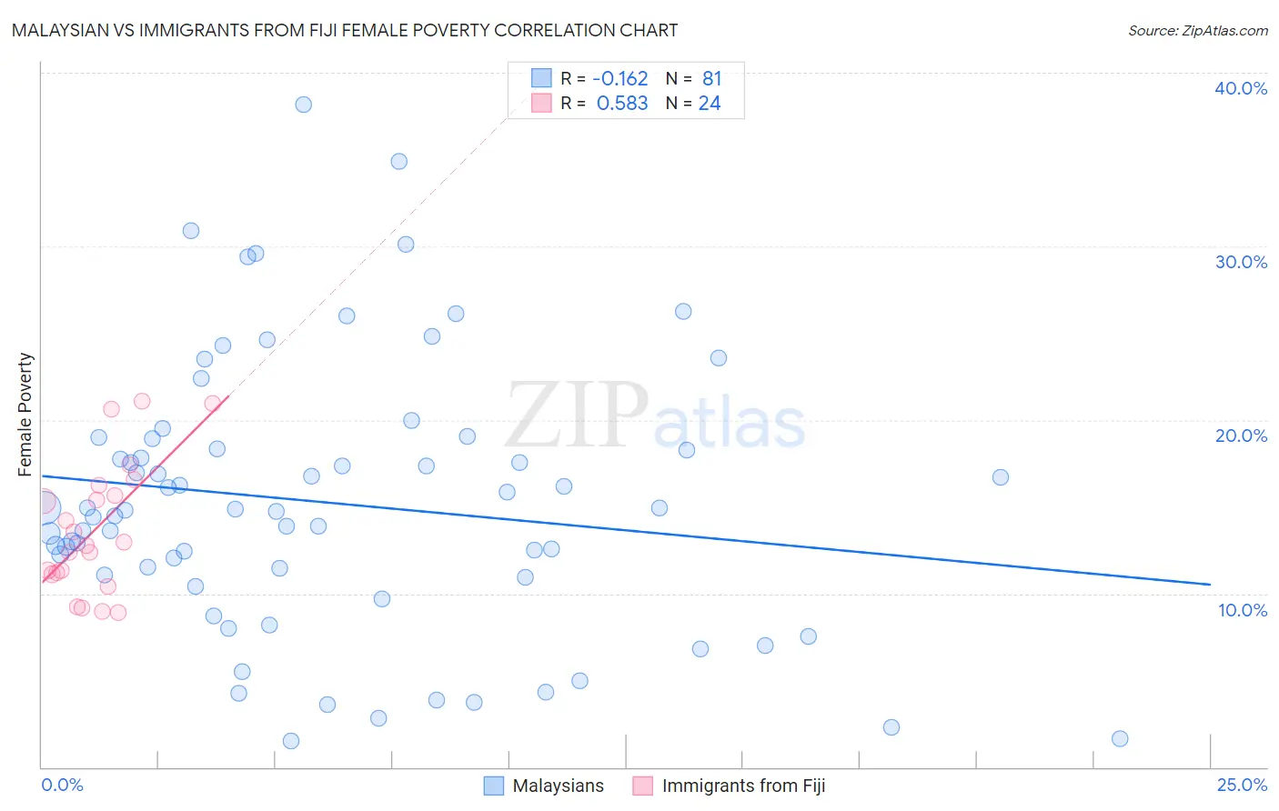 Malaysian vs Immigrants from Fiji Female Poverty