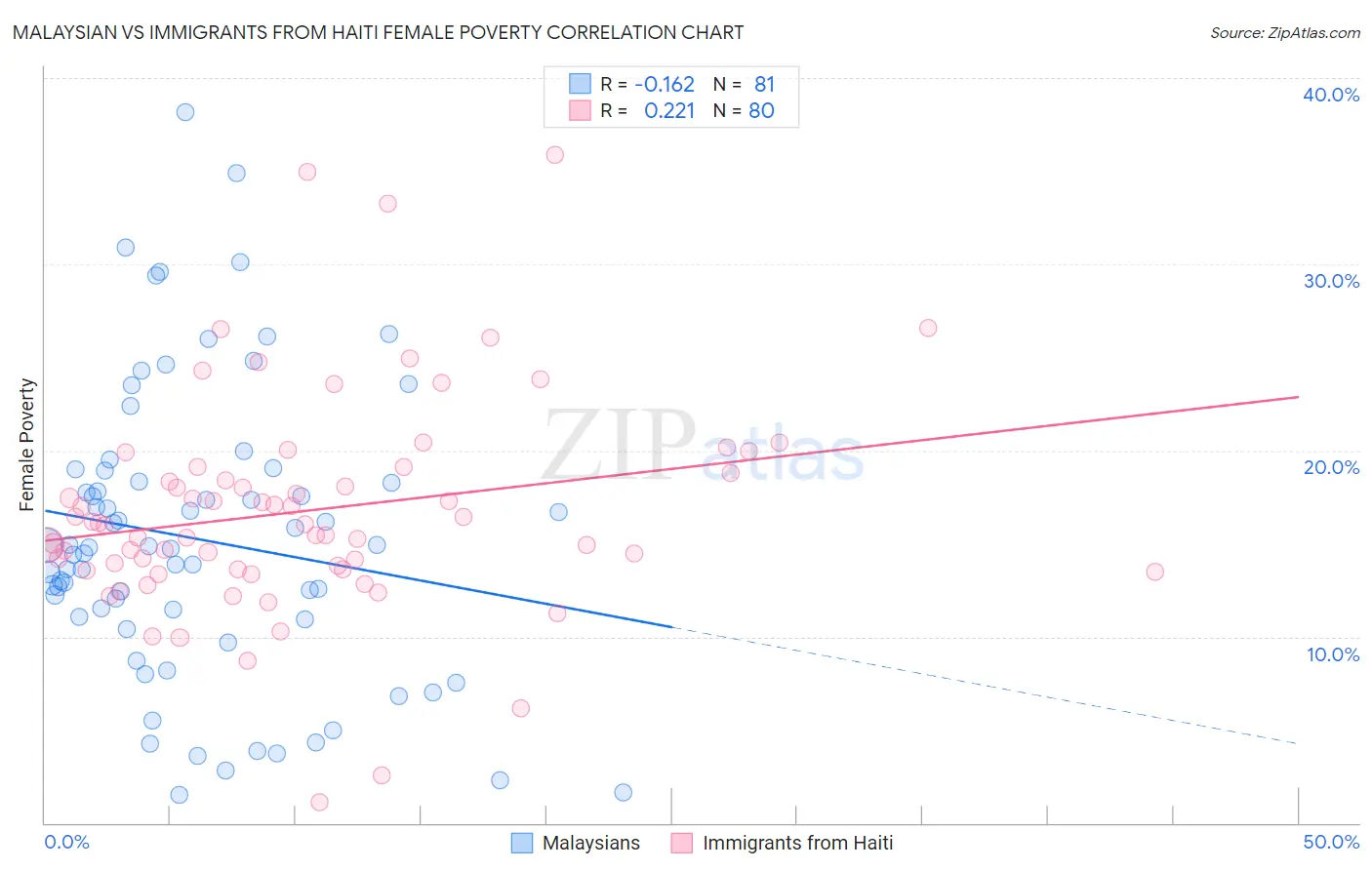 Malaysian vs Immigrants from Haiti Female Poverty