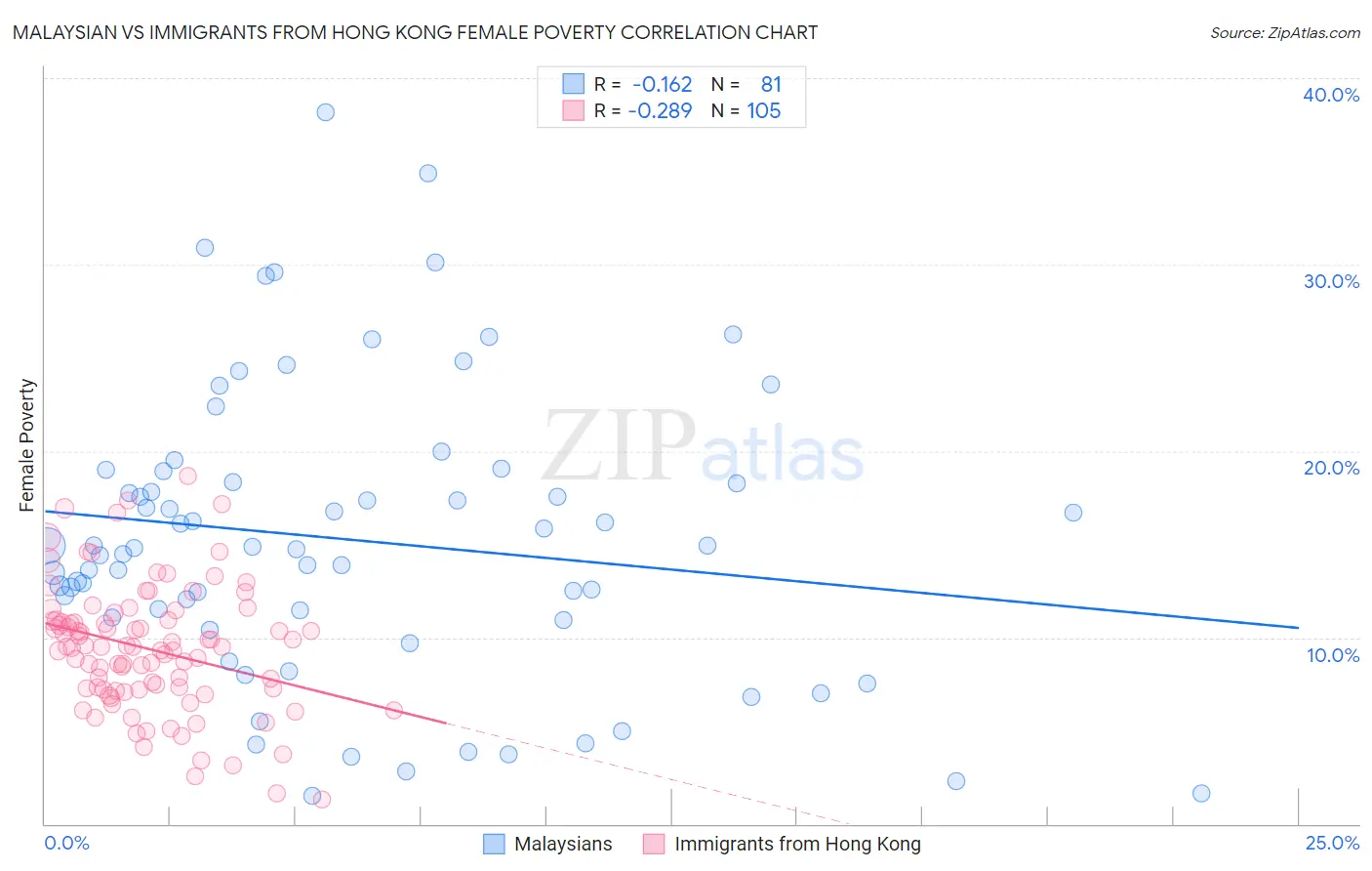 Malaysian vs Immigrants from Hong Kong Female Poverty