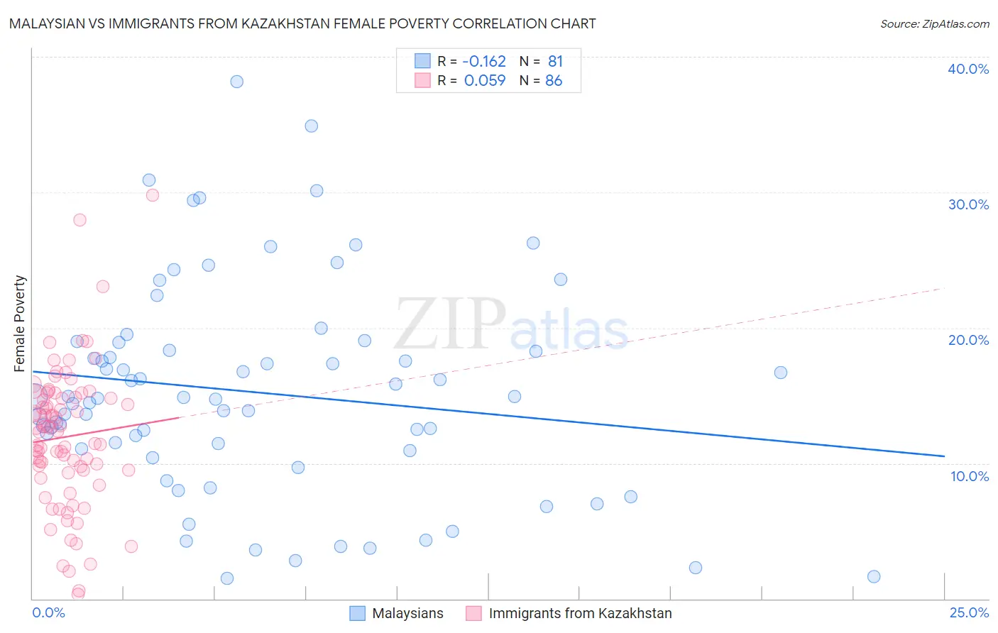 Malaysian vs Immigrants from Kazakhstan Female Poverty