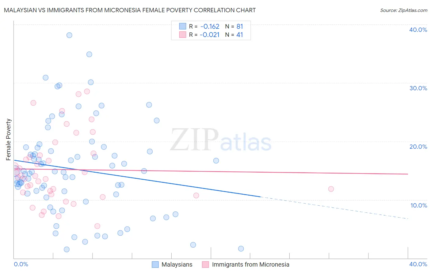 Malaysian vs Immigrants from Micronesia Female Poverty