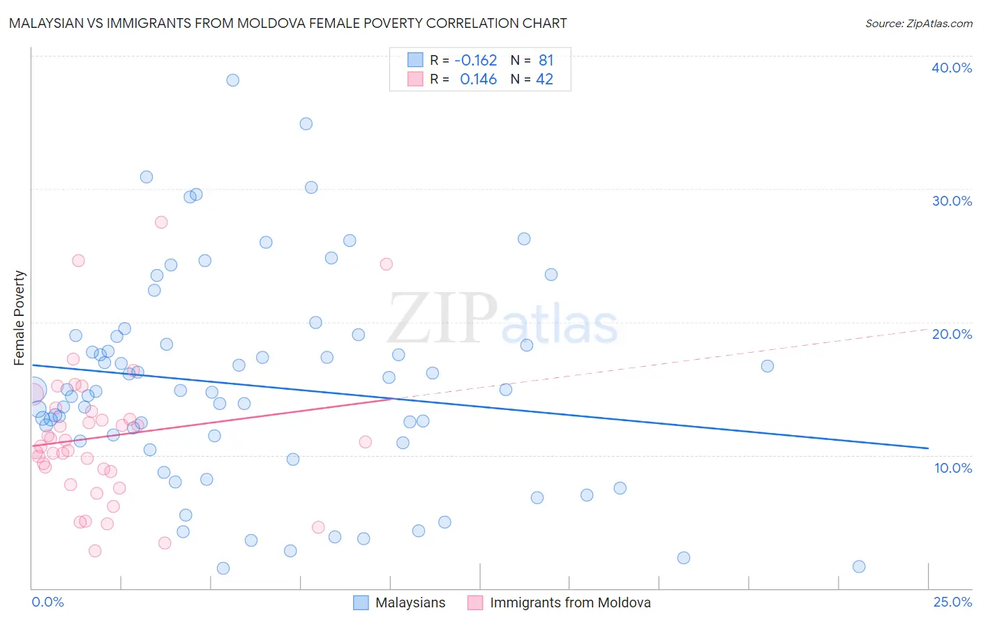 Malaysian vs Immigrants from Moldova Female Poverty