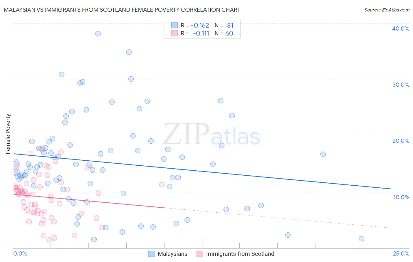 Malaysian vs Immigrants from Scotland Female Poverty