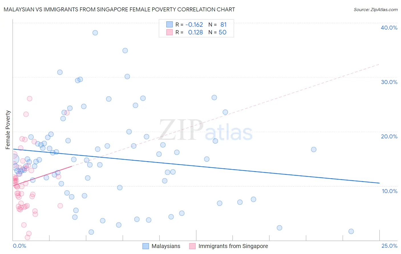 Malaysian vs Immigrants from Singapore Female Poverty