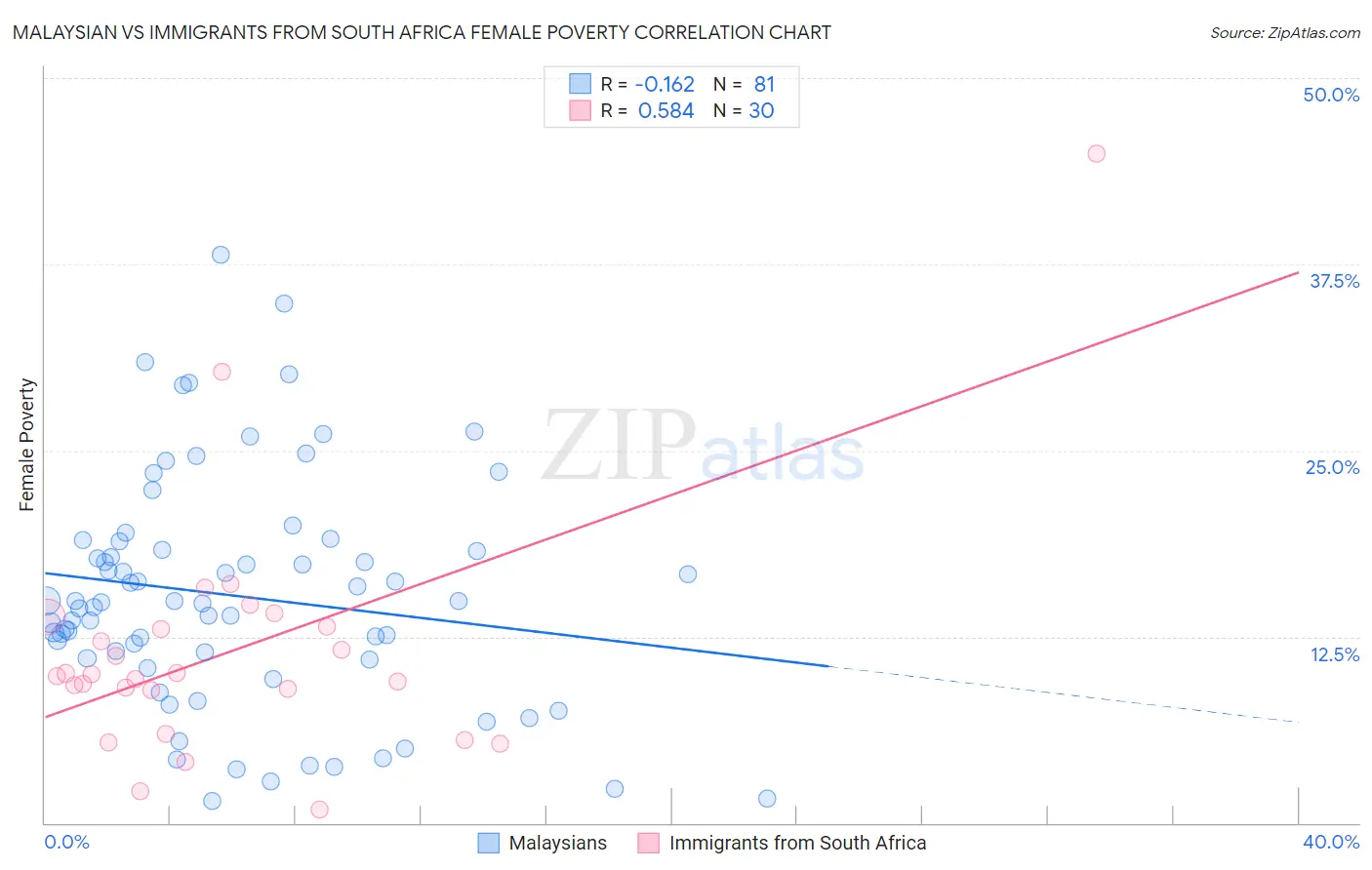 Malaysian vs Immigrants from South Africa Female Poverty