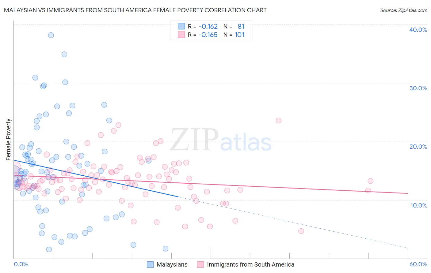 Malaysian vs Immigrants from South America Female Poverty