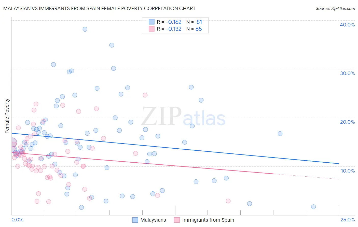 Malaysian vs Immigrants from Spain Female Poverty