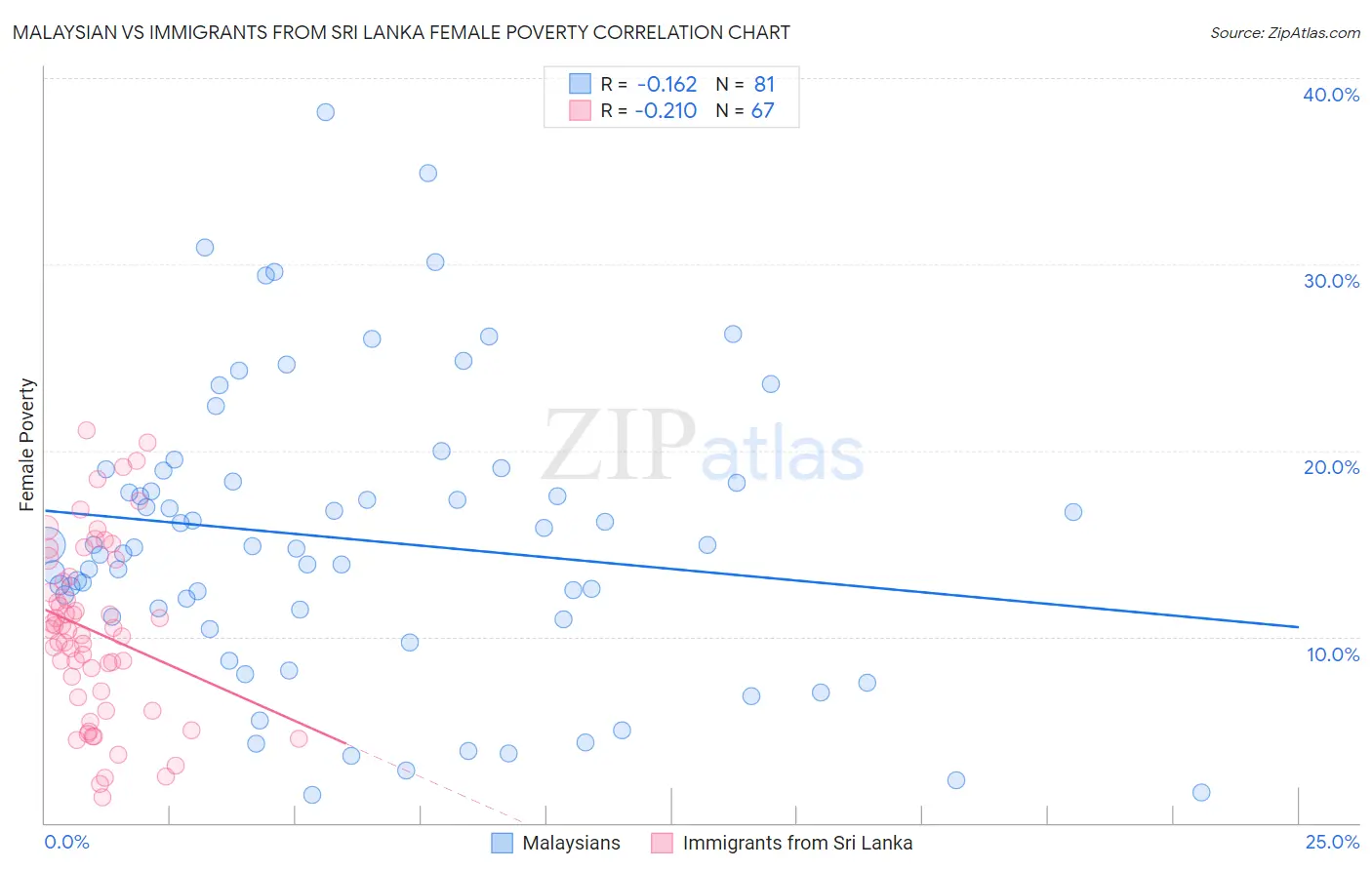 Malaysian vs Immigrants from Sri Lanka Female Poverty