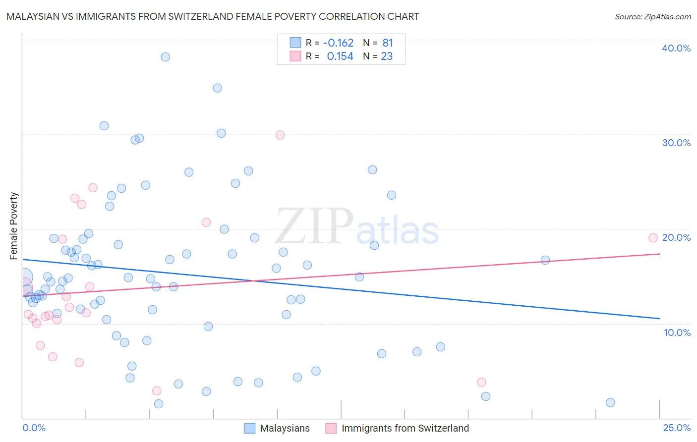 Malaysian vs Immigrants from Switzerland Female Poverty