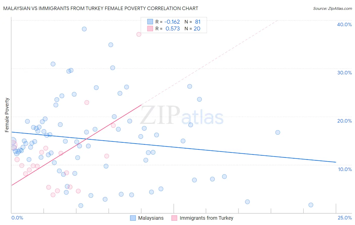 Malaysian vs Immigrants from Turkey Female Poverty