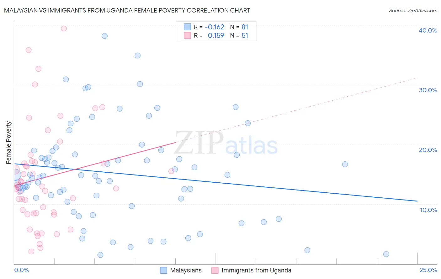 Malaysian vs Immigrants from Uganda Female Poverty