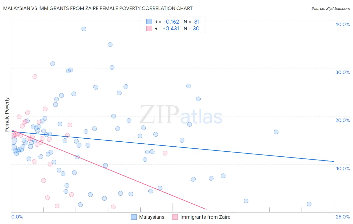 Malaysian vs Immigrants from Zaire Female Poverty