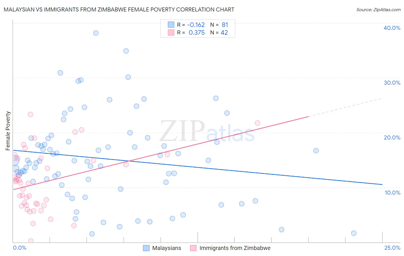 Malaysian vs Immigrants from Zimbabwe Female Poverty