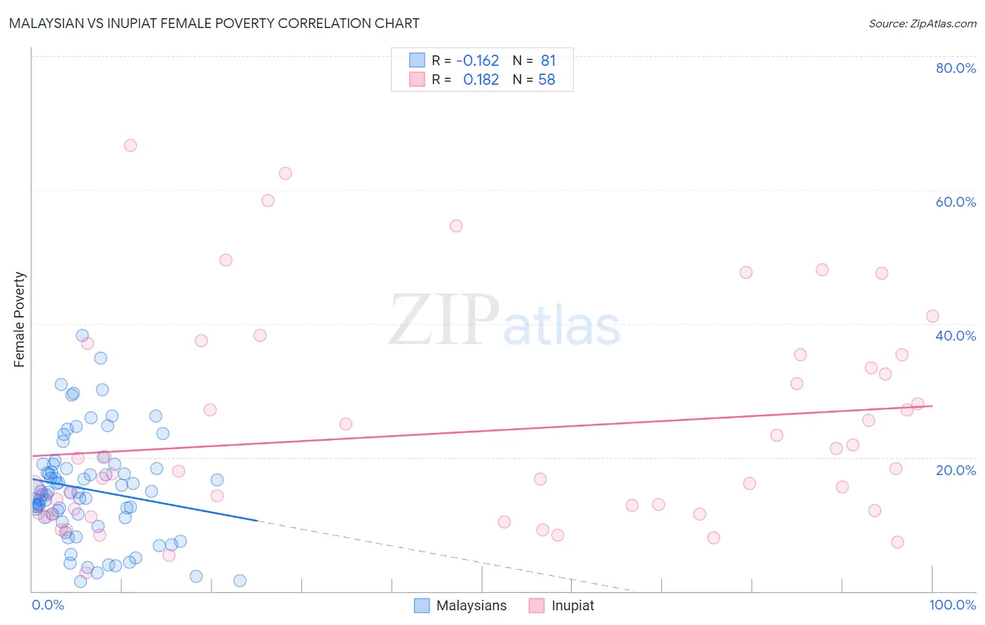 Malaysian vs Inupiat Female Poverty