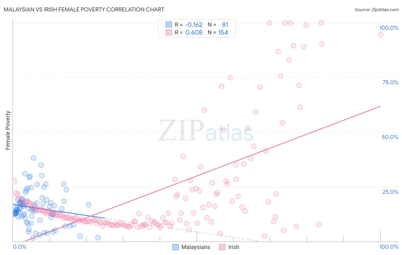 Malaysian vs Irish Female Poverty