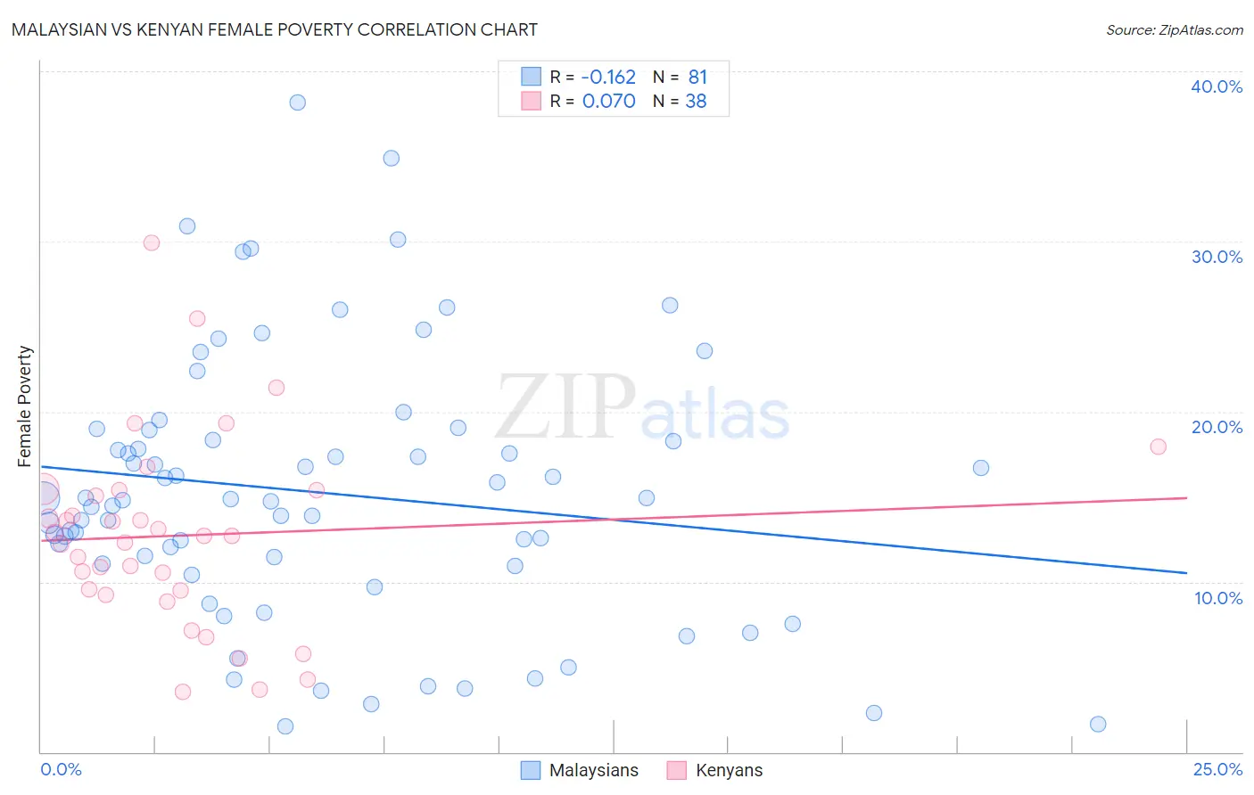 Malaysian vs Kenyan Female Poverty