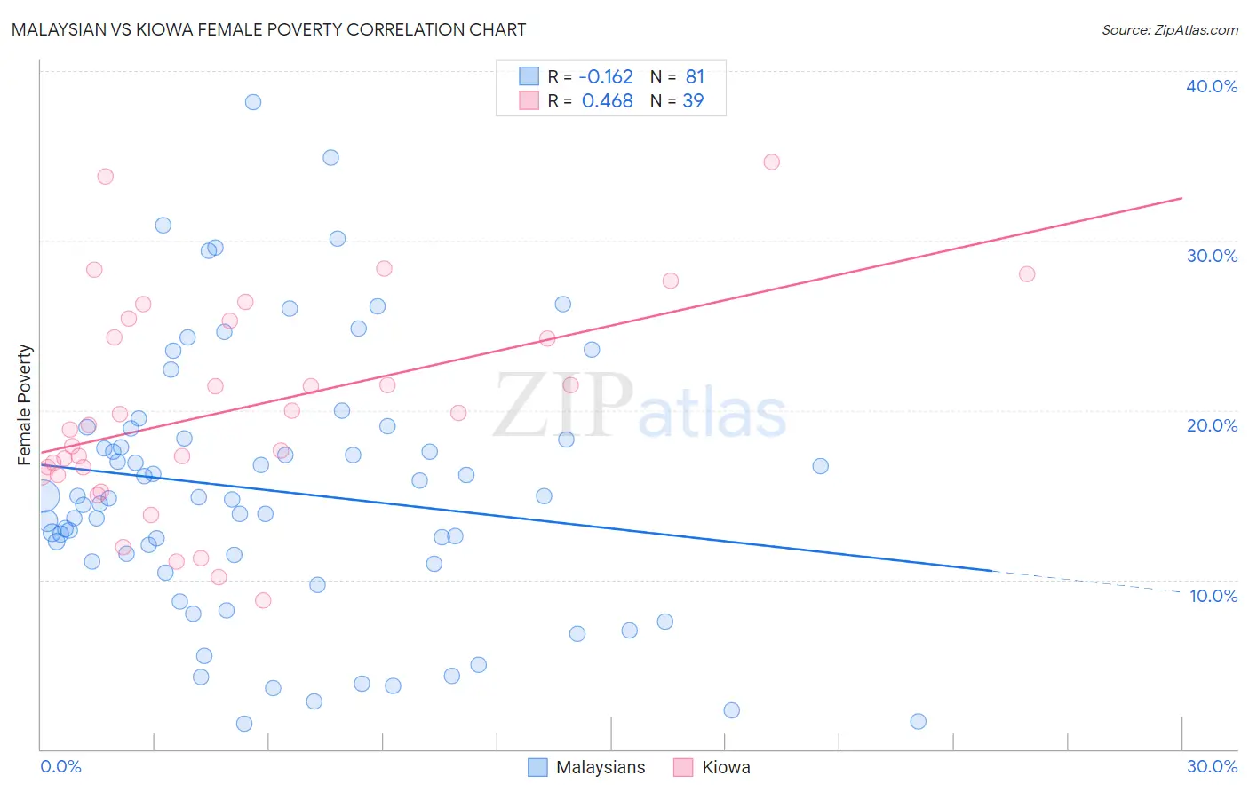 Malaysian vs Kiowa Female Poverty