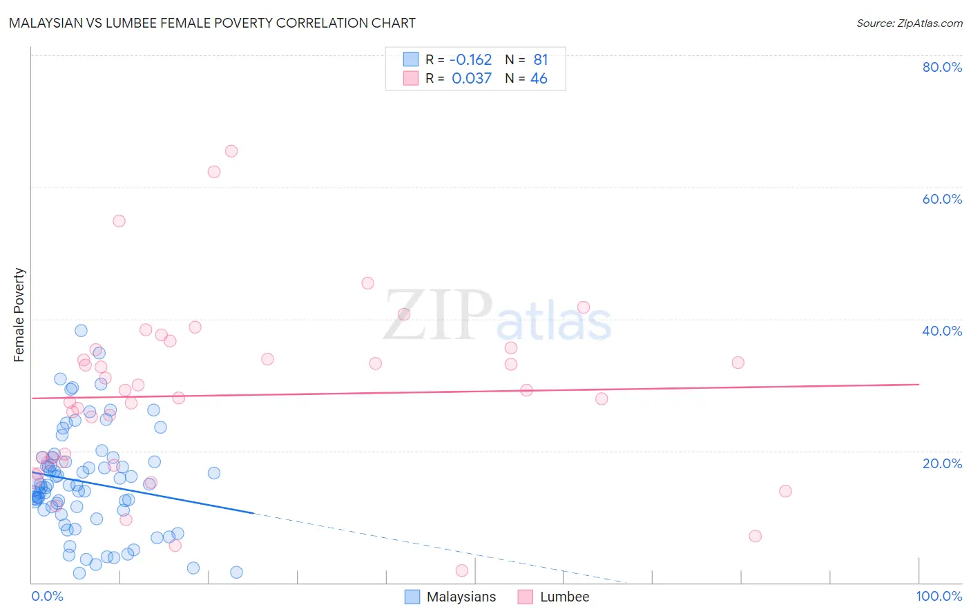 Malaysian vs Lumbee Female Poverty