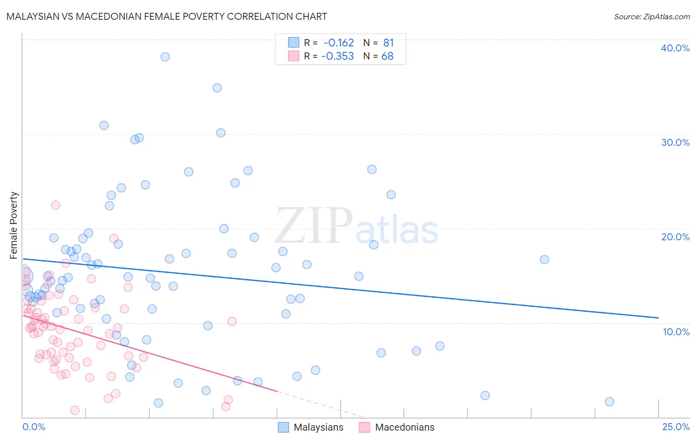 Malaysian vs Macedonian Female Poverty