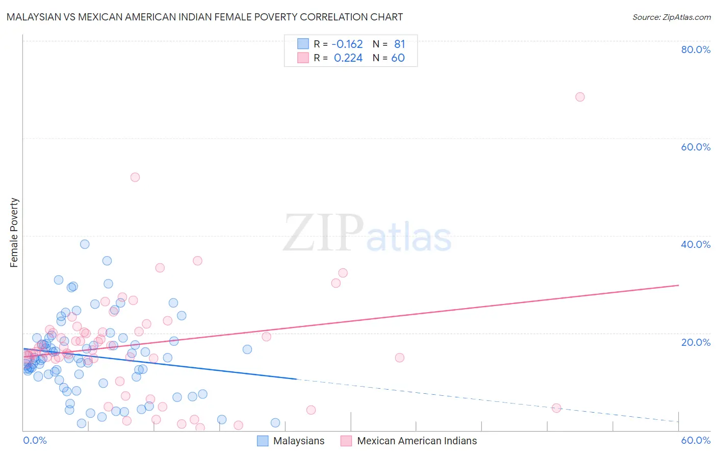 Malaysian vs Mexican American Indian Female Poverty