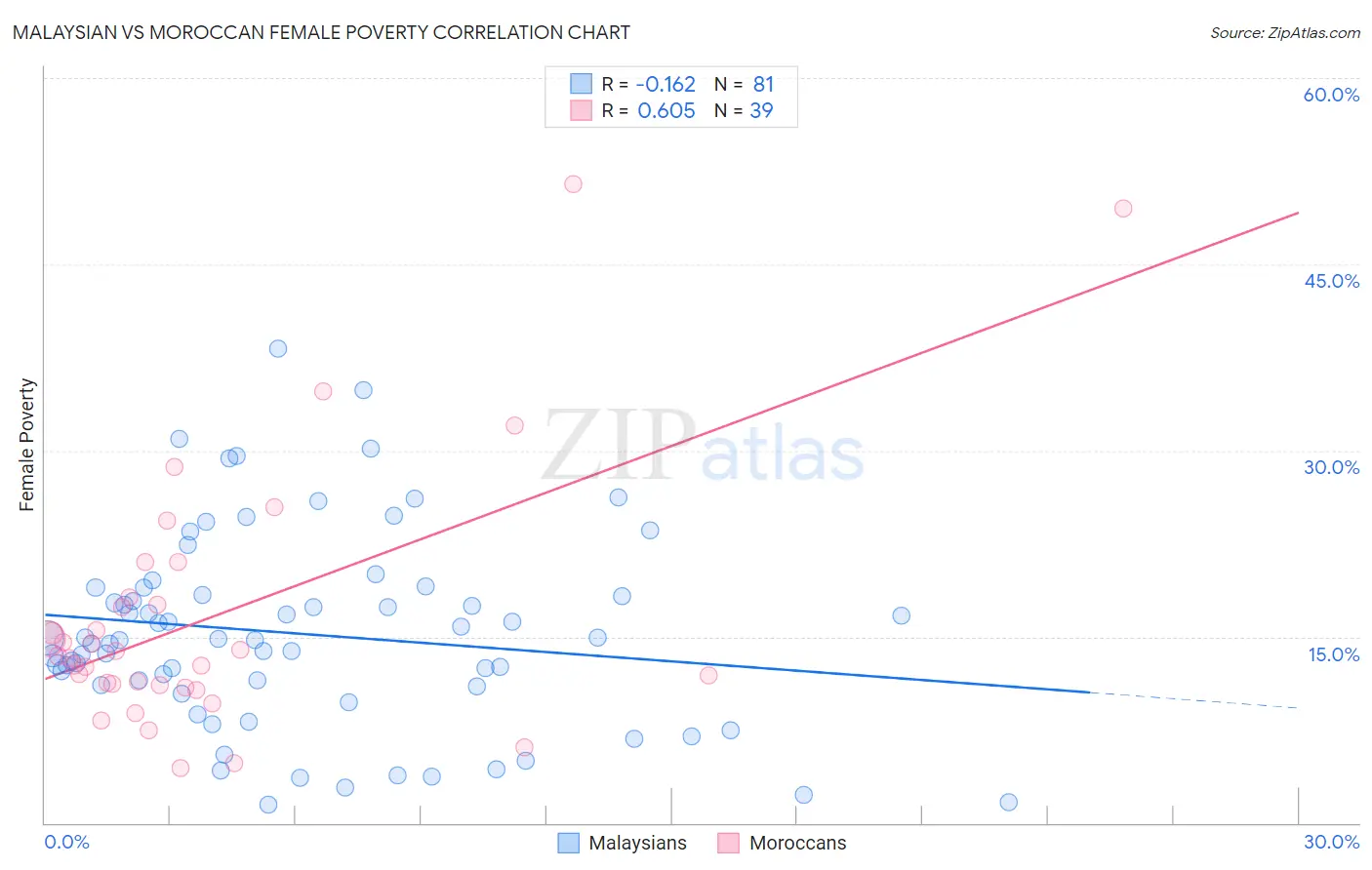 Malaysian vs Moroccan Female Poverty