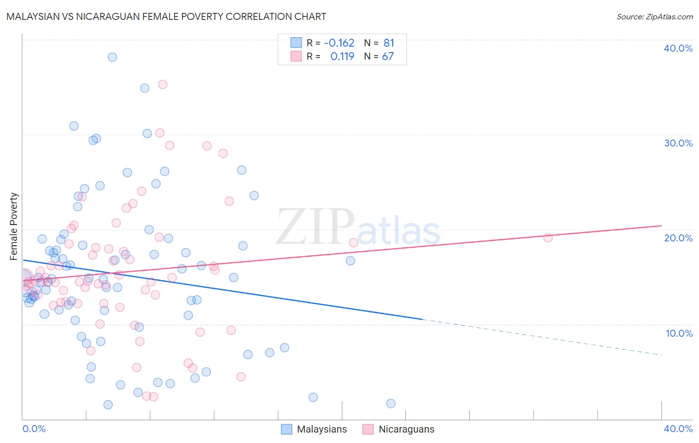 Malaysian vs Nicaraguan Female Poverty