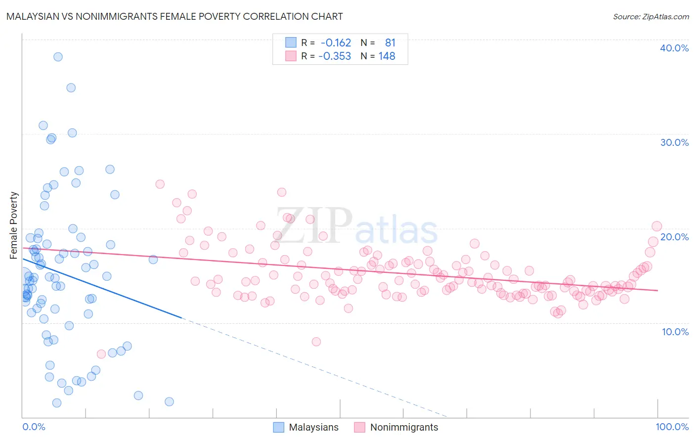 Malaysian vs Nonimmigrants Female Poverty