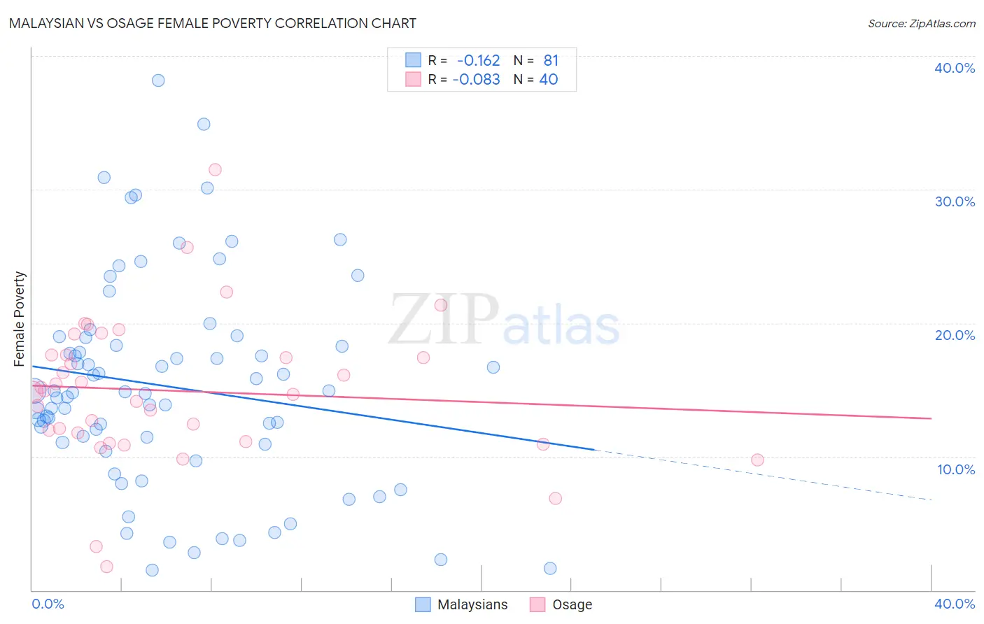 Malaysian vs Osage Female Poverty