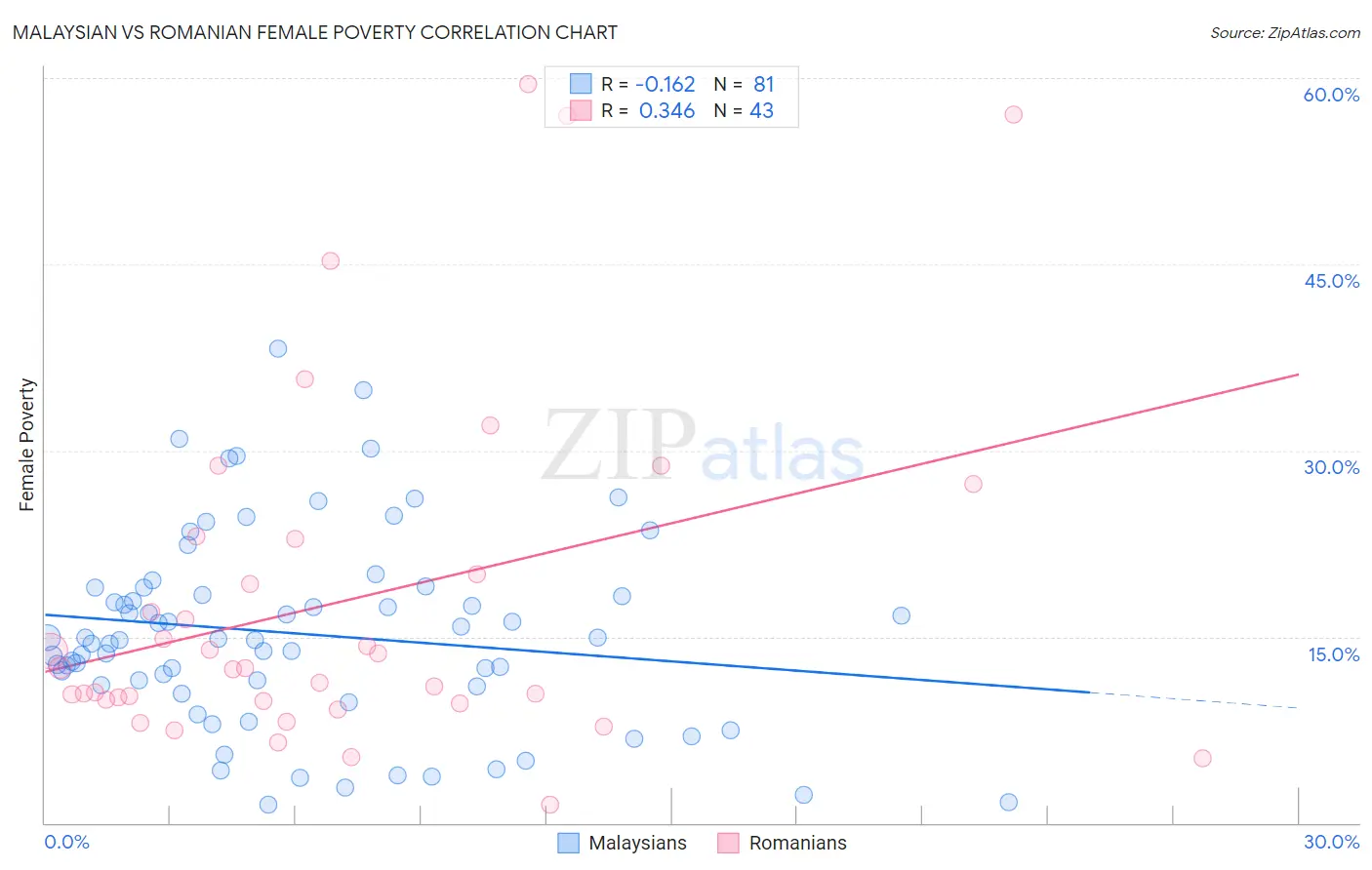 Malaysian vs Romanian Female Poverty