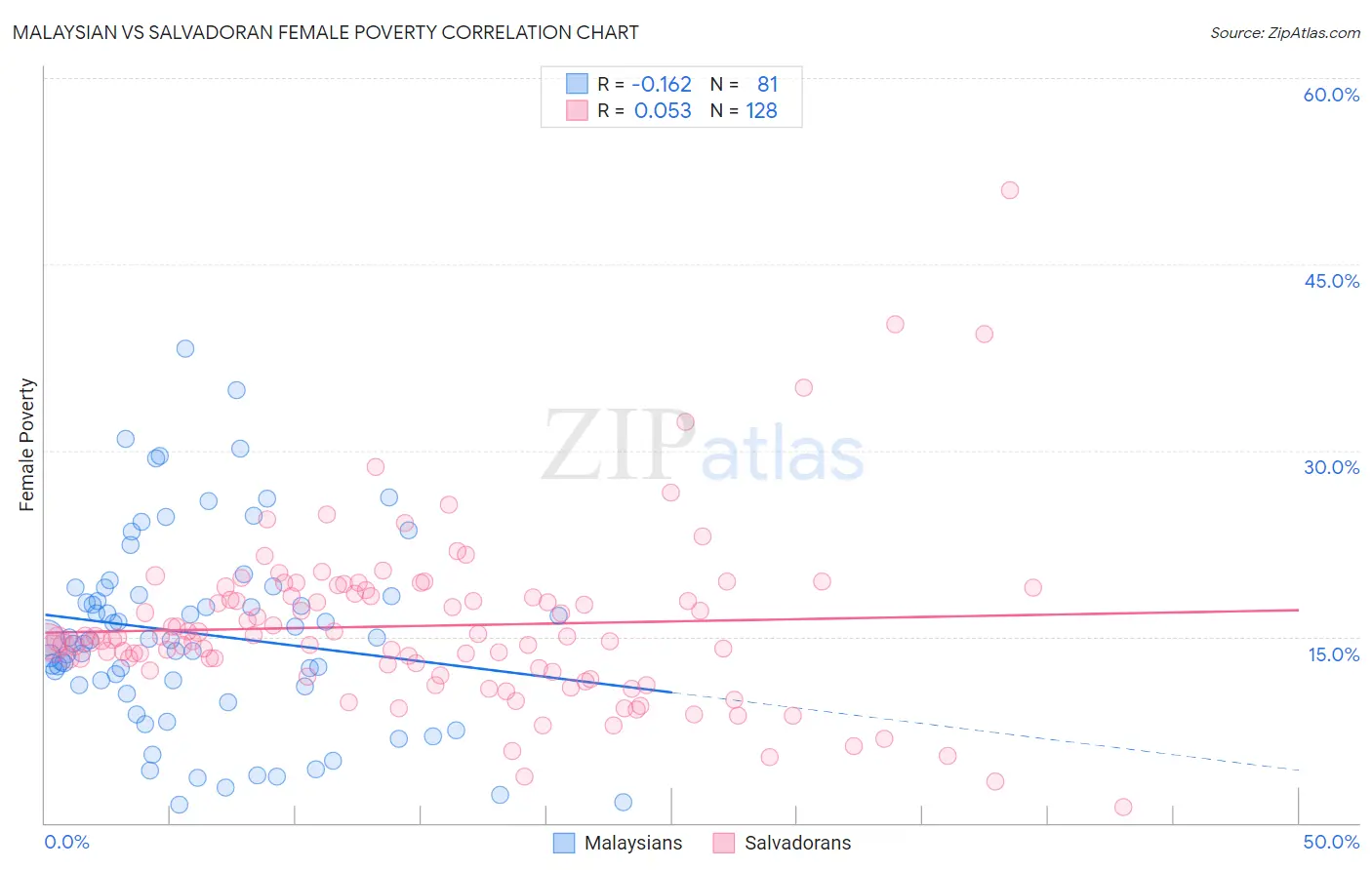 Malaysian vs Salvadoran Female Poverty