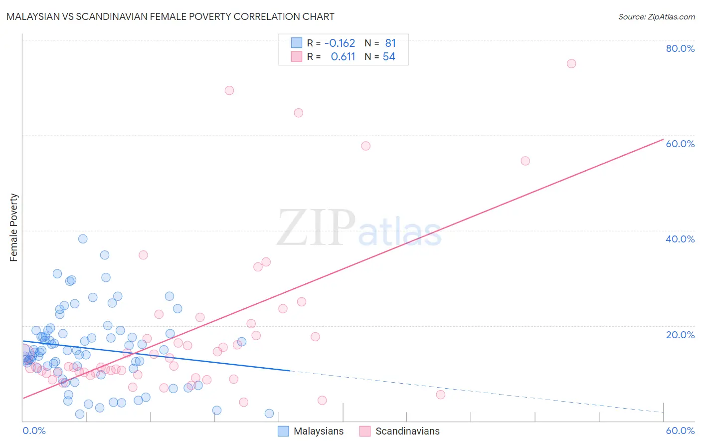 Malaysian vs Scandinavian Female Poverty