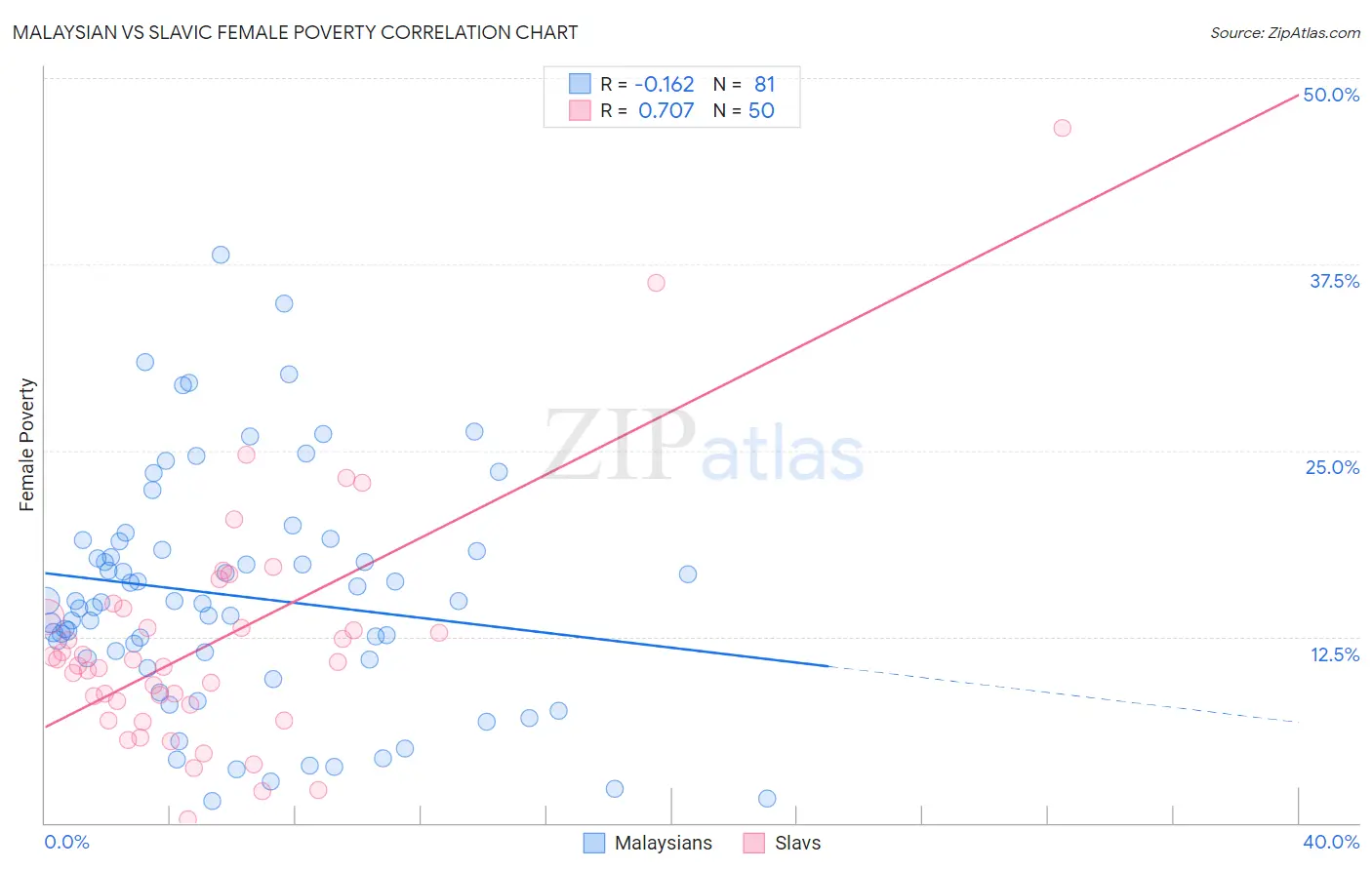 Malaysian vs Slavic Female Poverty