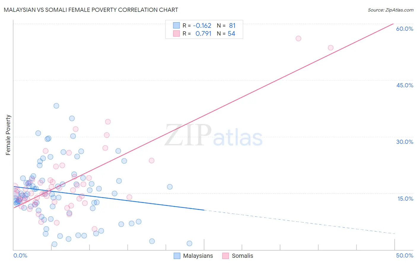 Malaysian vs Somali Female Poverty