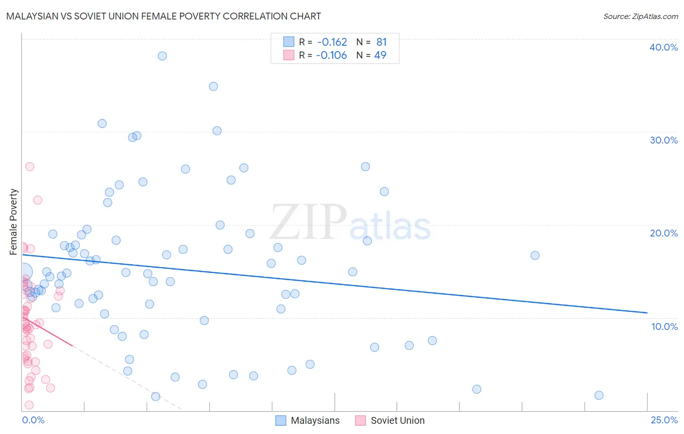 Malaysian vs Soviet Union Female Poverty