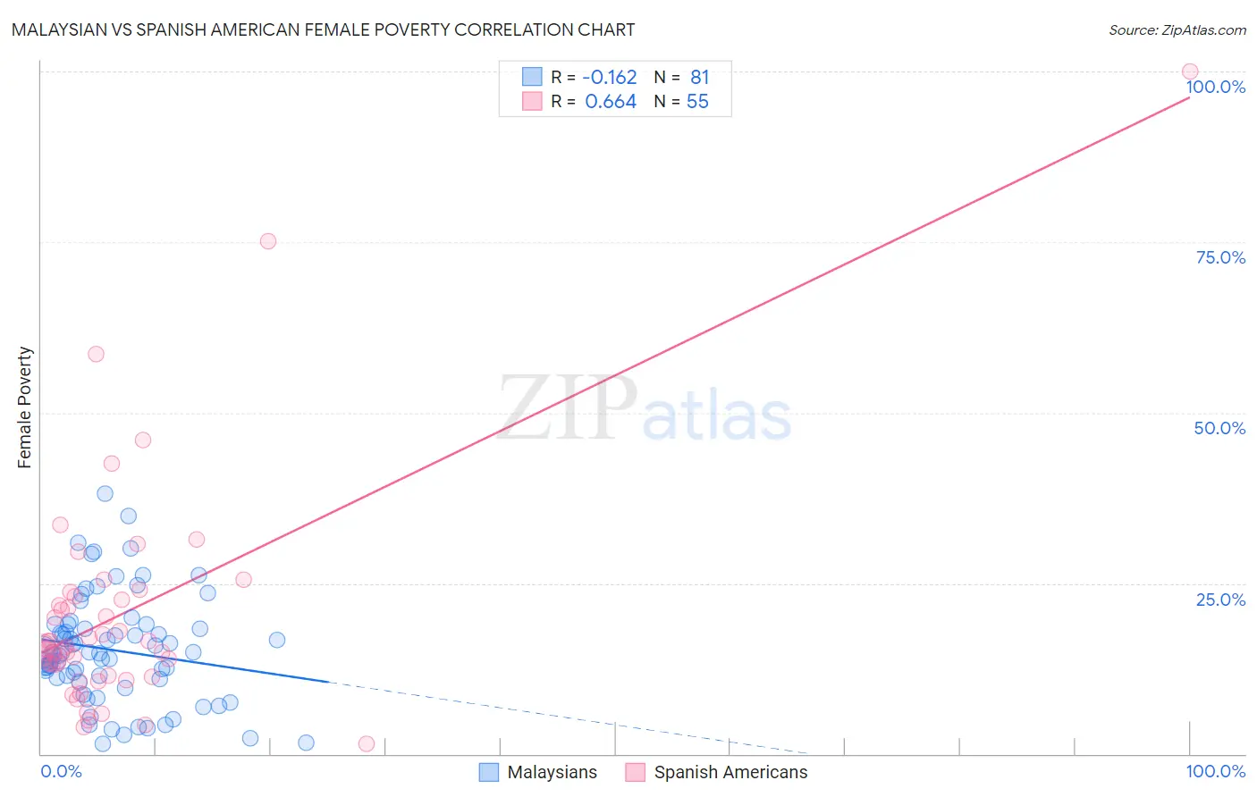 Malaysian vs Spanish American Female Poverty
