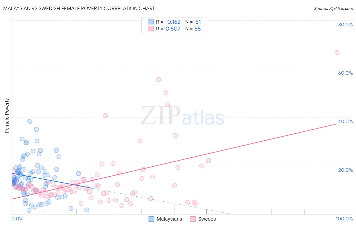 Malaysian vs Swedish Female Poverty