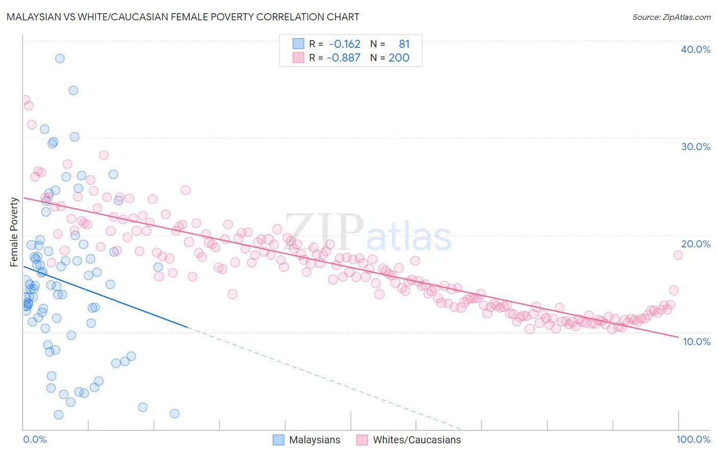 Malaysian vs White/Caucasian Female Poverty