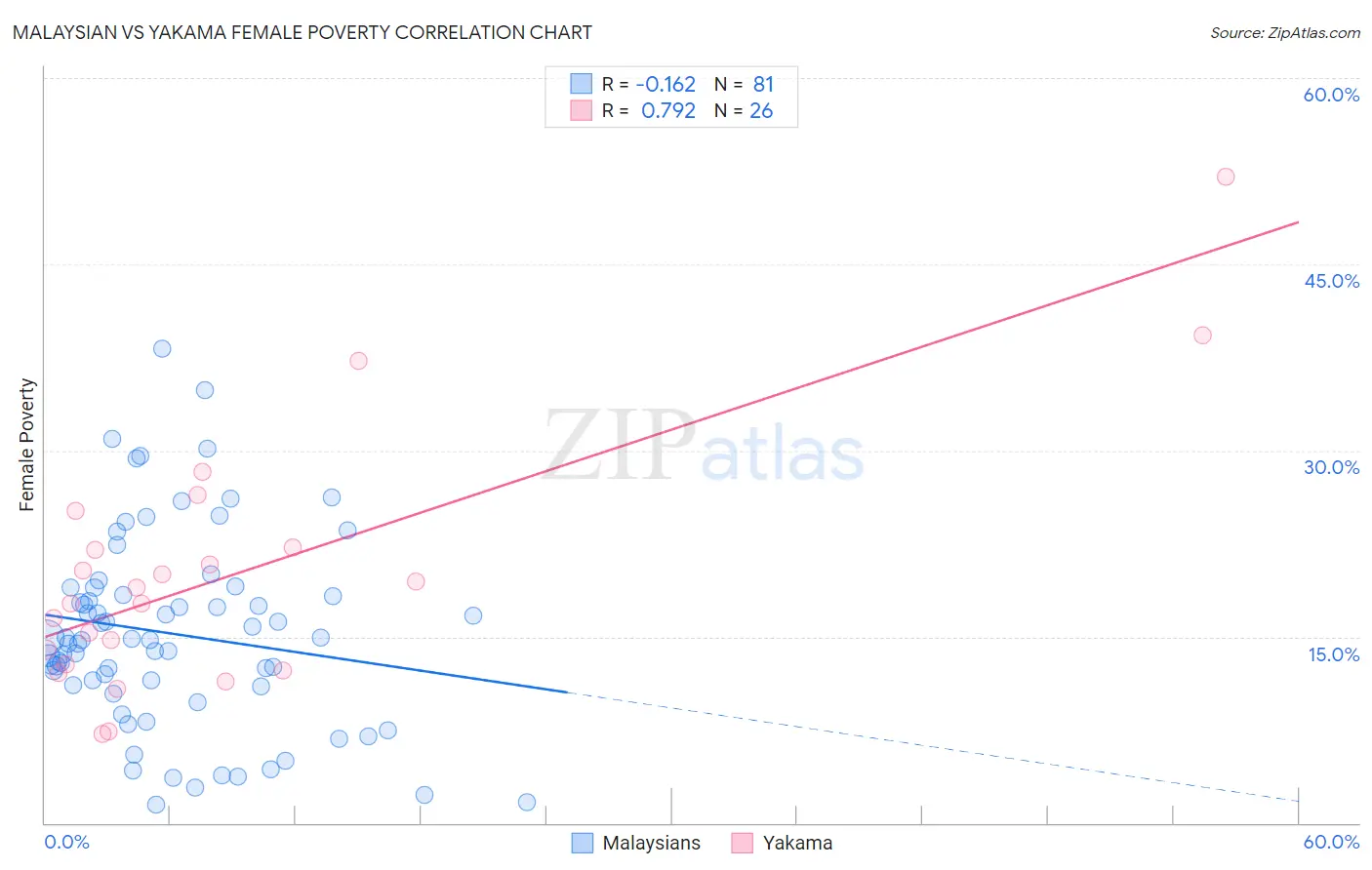 Malaysian vs Yakama Female Poverty