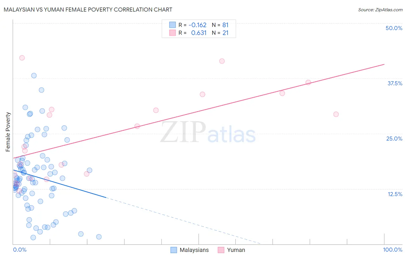 Malaysian vs Yuman Female Poverty