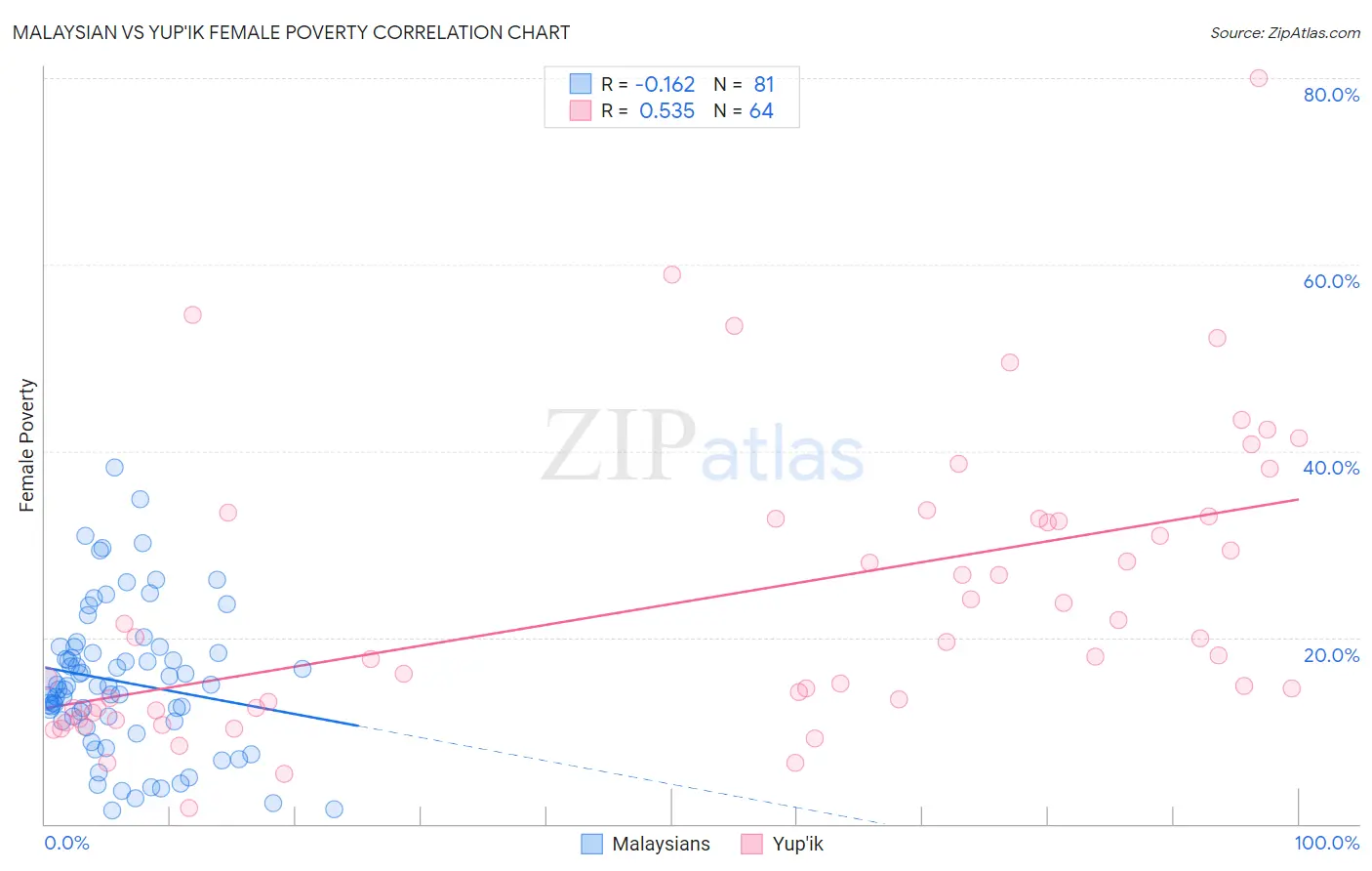 Malaysian vs Yup'ik Female Poverty