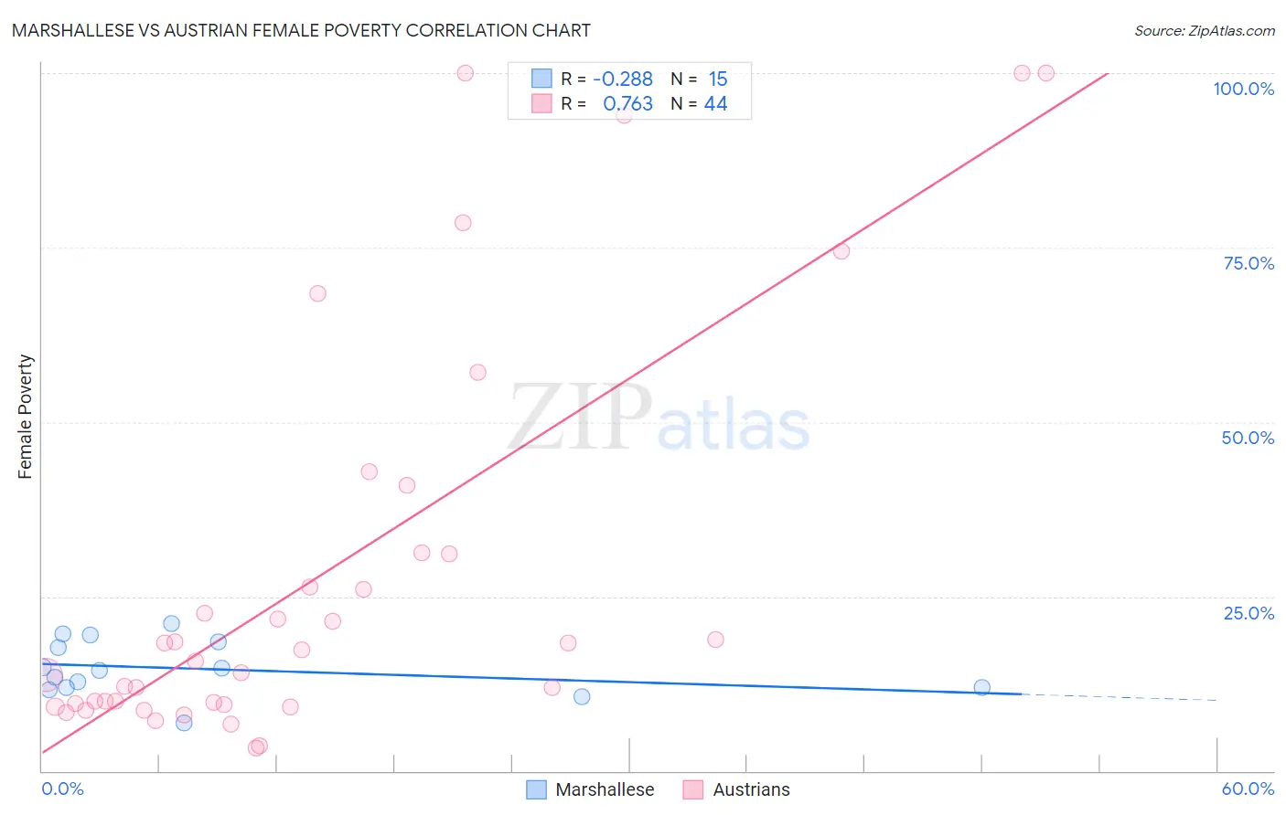 Marshallese vs Austrian Female Poverty