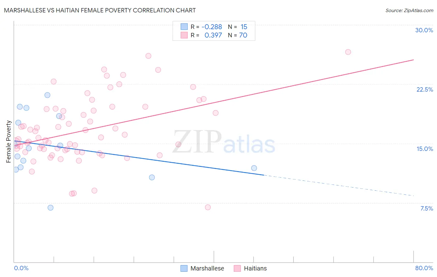 Marshallese vs Haitian Female Poverty