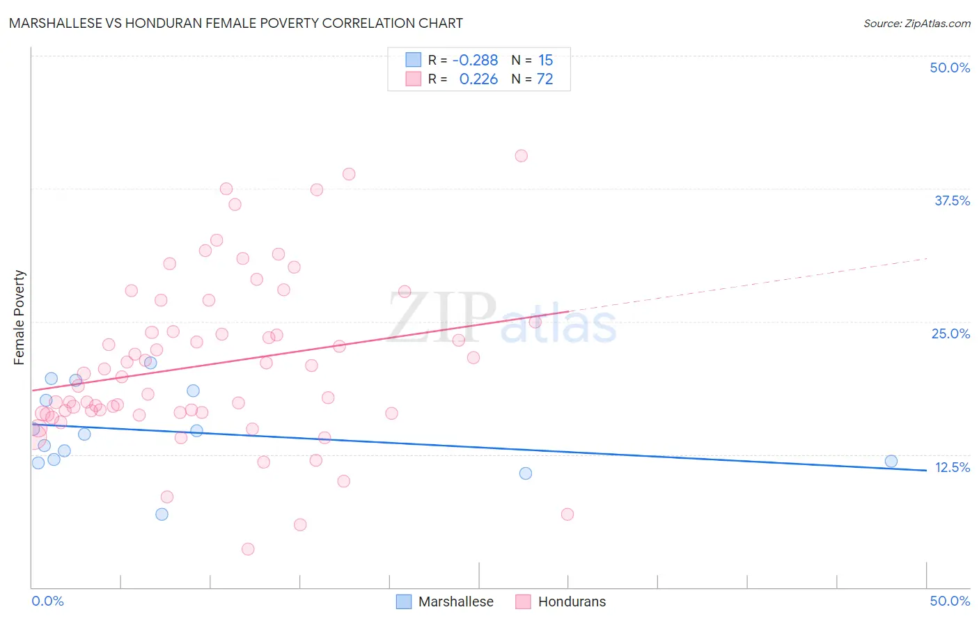 Marshallese vs Honduran Female Poverty