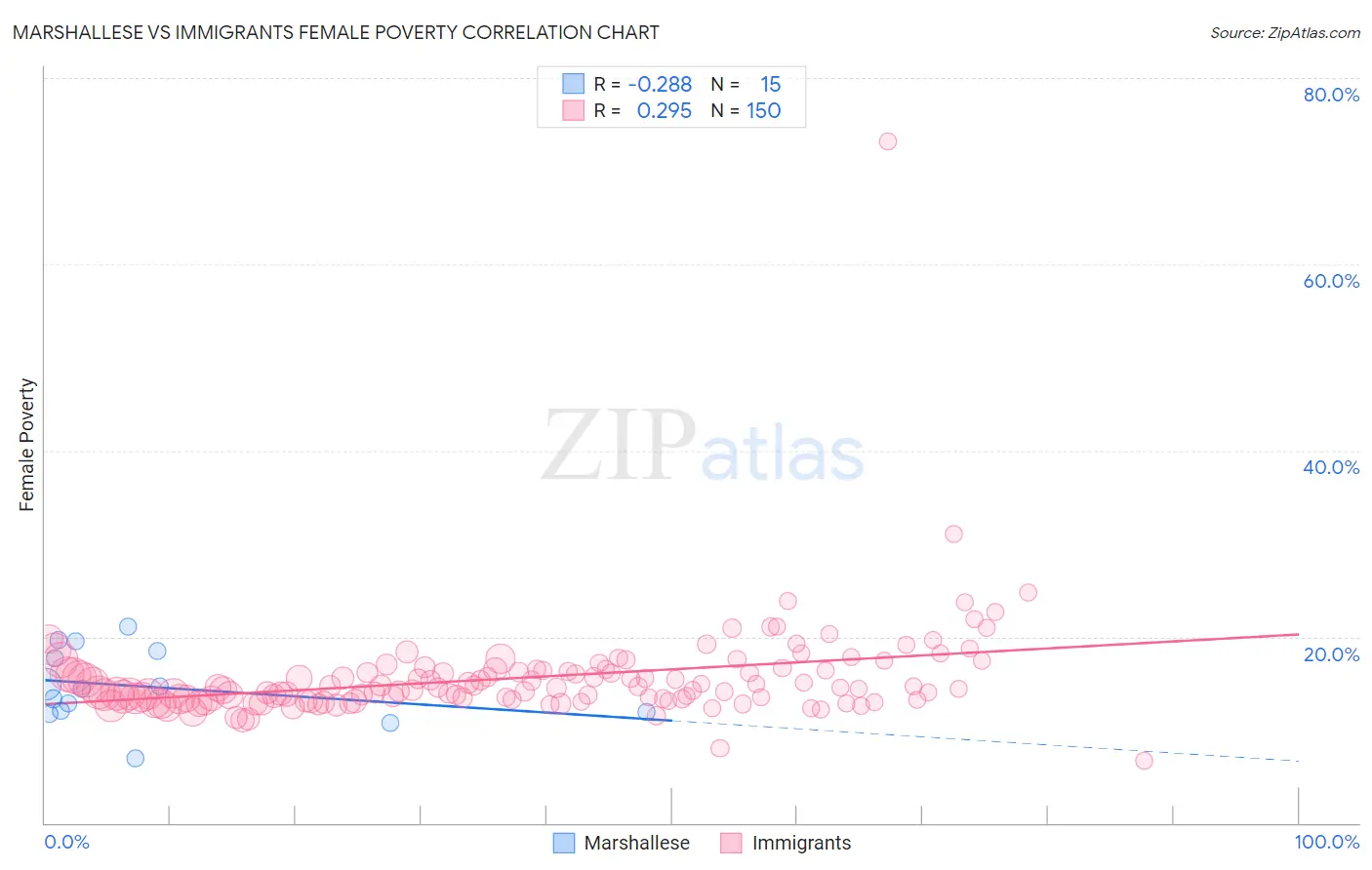 Marshallese vs Immigrants Female Poverty