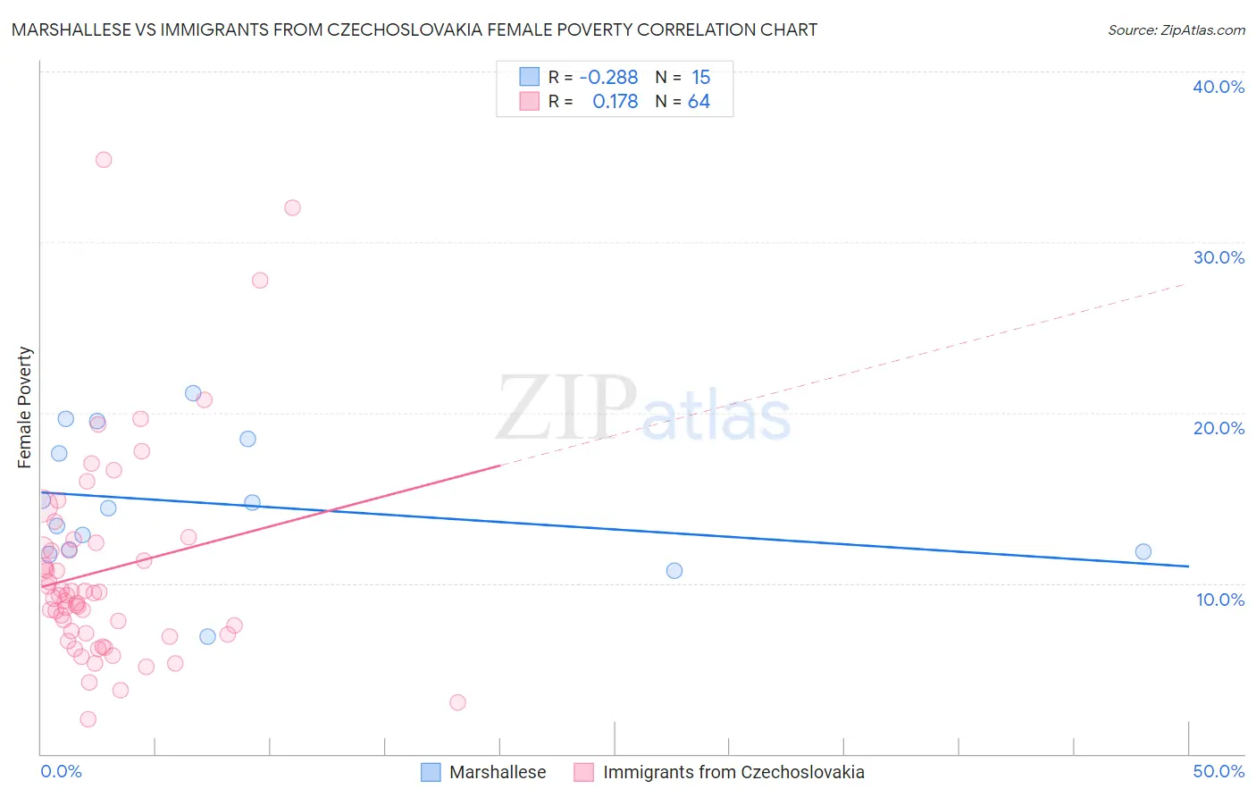 Marshallese vs Immigrants from Czechoslovakia Female Poverty